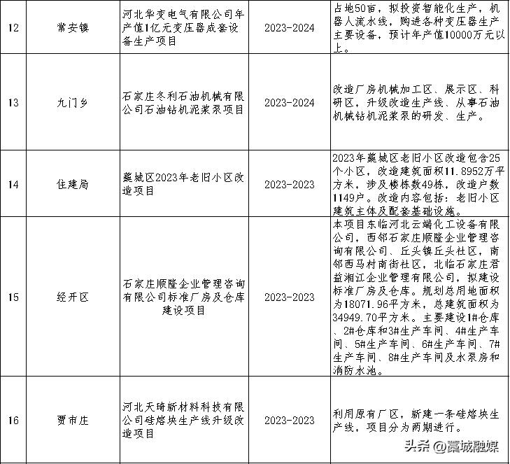 藁城48个项目集中开工,藁城区重点开工项目