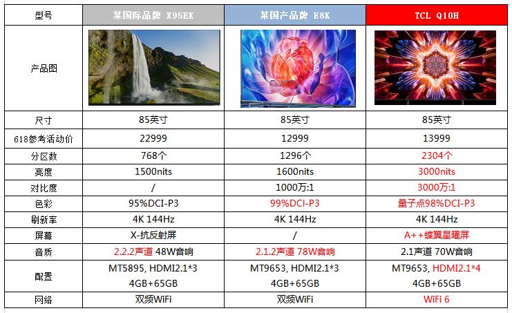 电视选购避坑指南请收好,618电视75寸性价比最高的是哪个