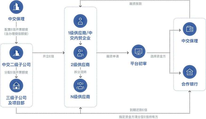 最大交通建设集团组建建筑企业最大供应链金融平台，上线中交E信