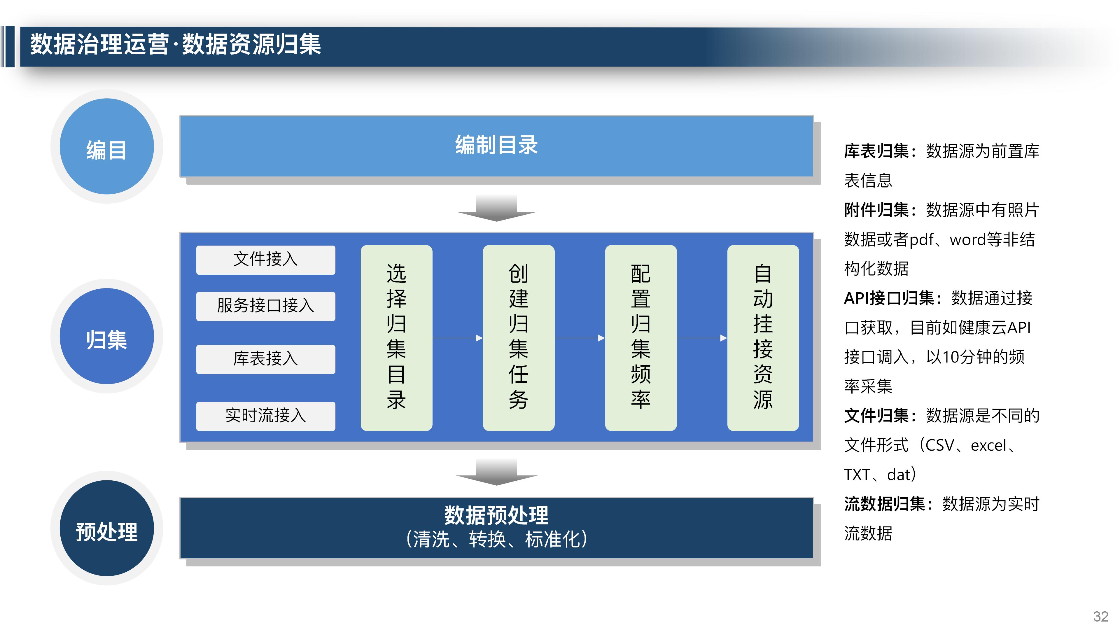 大数据平台数据治理整体解决方案,大数据平台运营维护体系