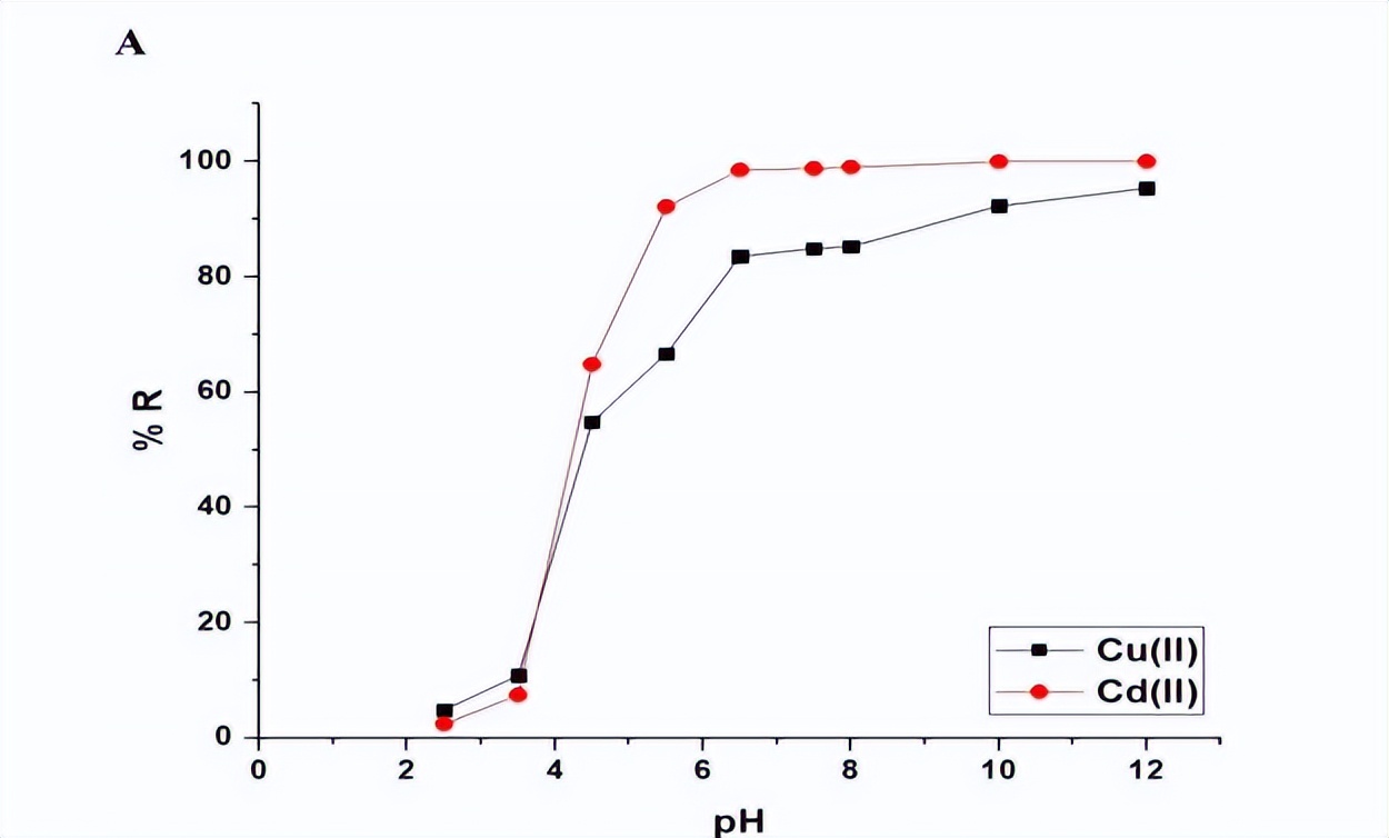 通过Fe3O4纳米复合材料，对水介质中去除Cu和Cd离子进行表征