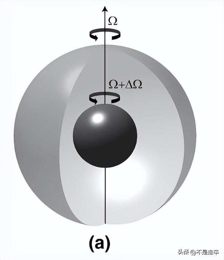 澶╀綋杩愬姩妯″瀷鑰冭檻鏄熺悆鑷浆,杩涘姩璇曢獙