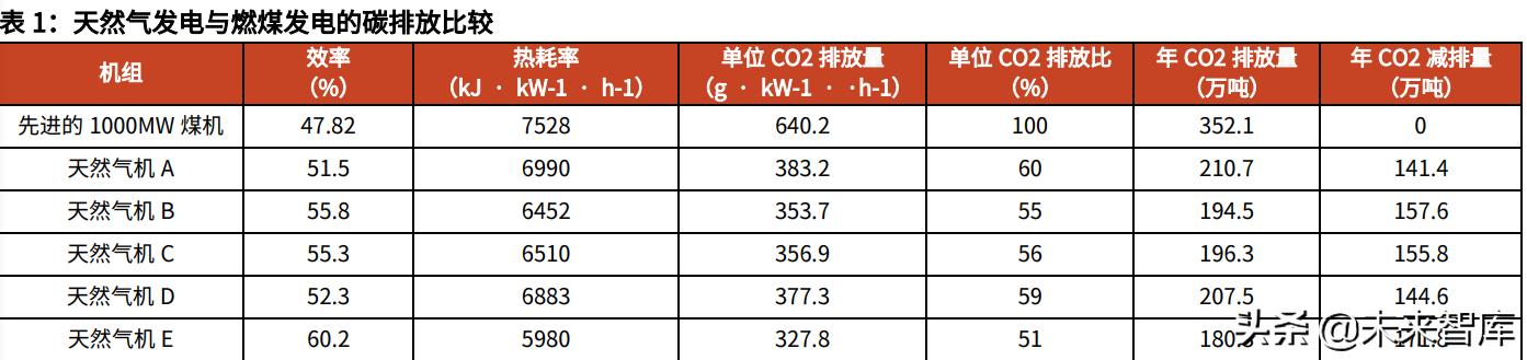 天然气产业经济分析报告,碳中和中国天然气工业发展前景
