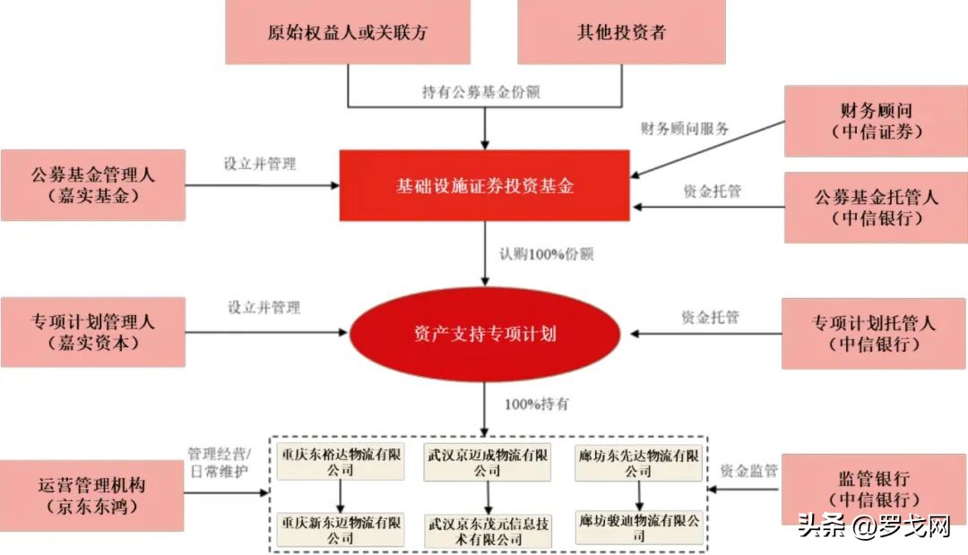 京东亚洲一号投资,京东亚洲一号投资背后故事
