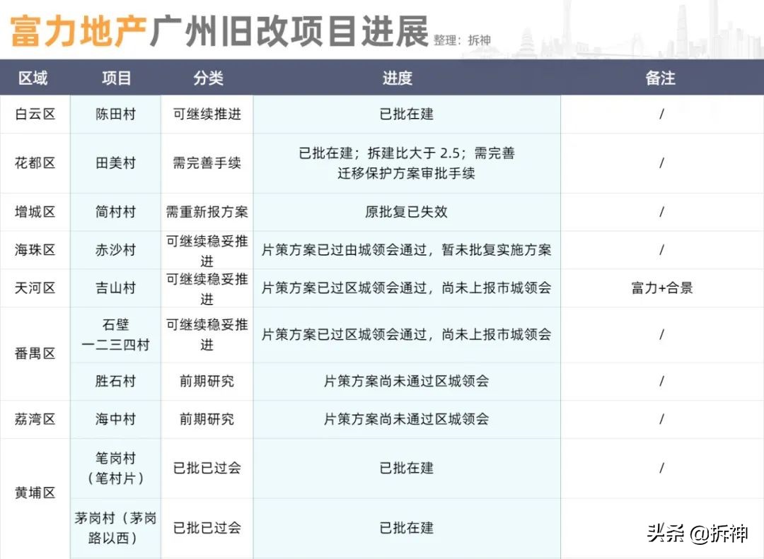 广州富力地产,广州富力退出了吗