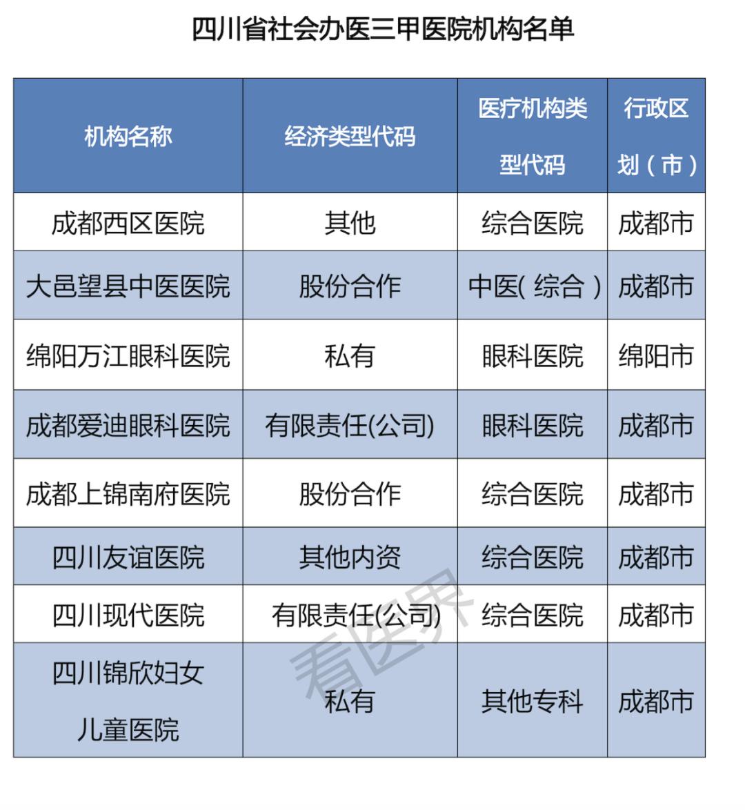 广东民营三甲医院,三大民营医院