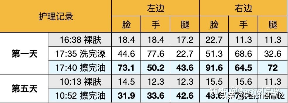 婴儿润肤保湿评测,婴儿润肤保湿乳测评