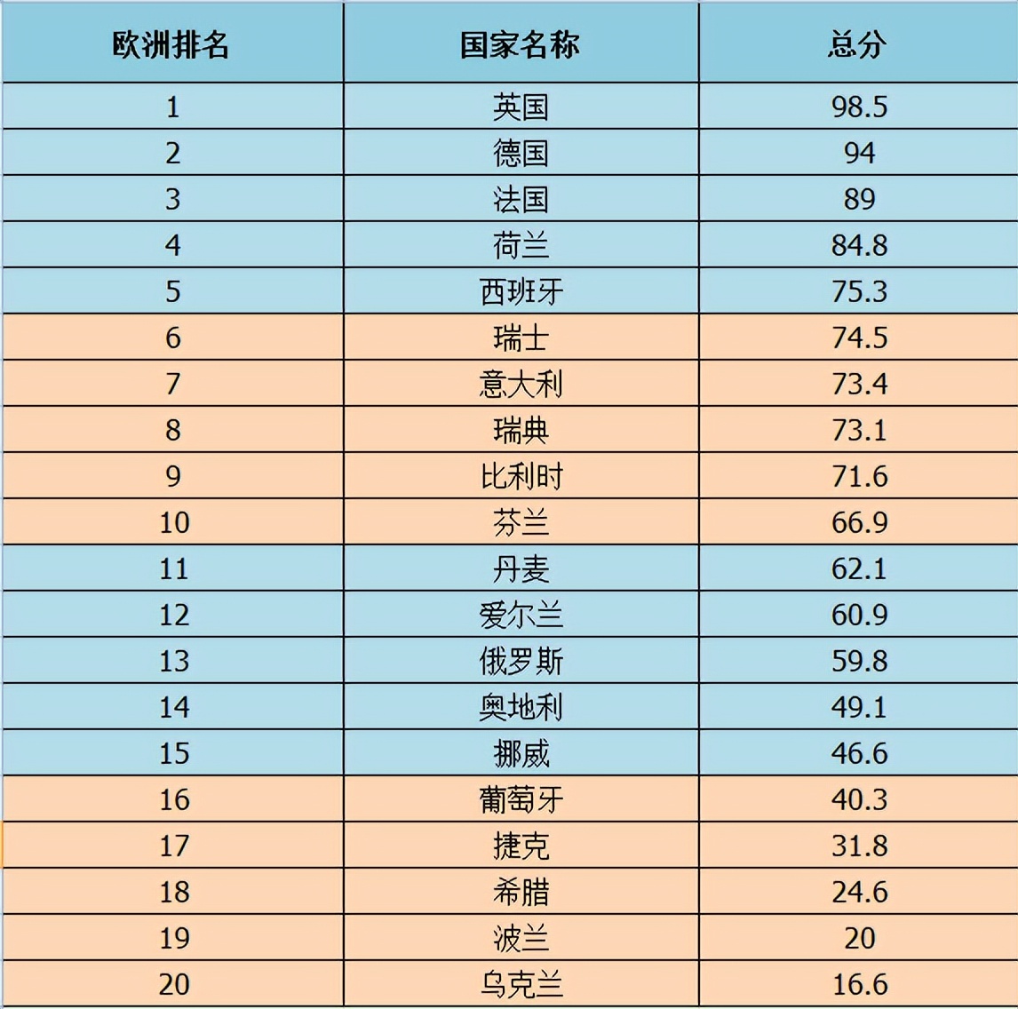 欧洲科学技术与教育最发达的国家,欧洲教育最好的国家排名