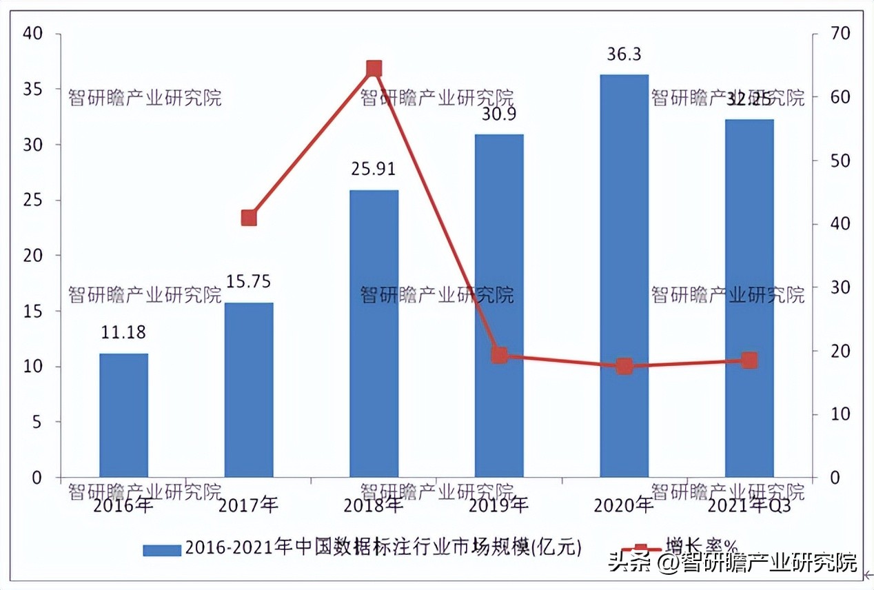 数据标注行业市场规模增长图,数据标注产业发展