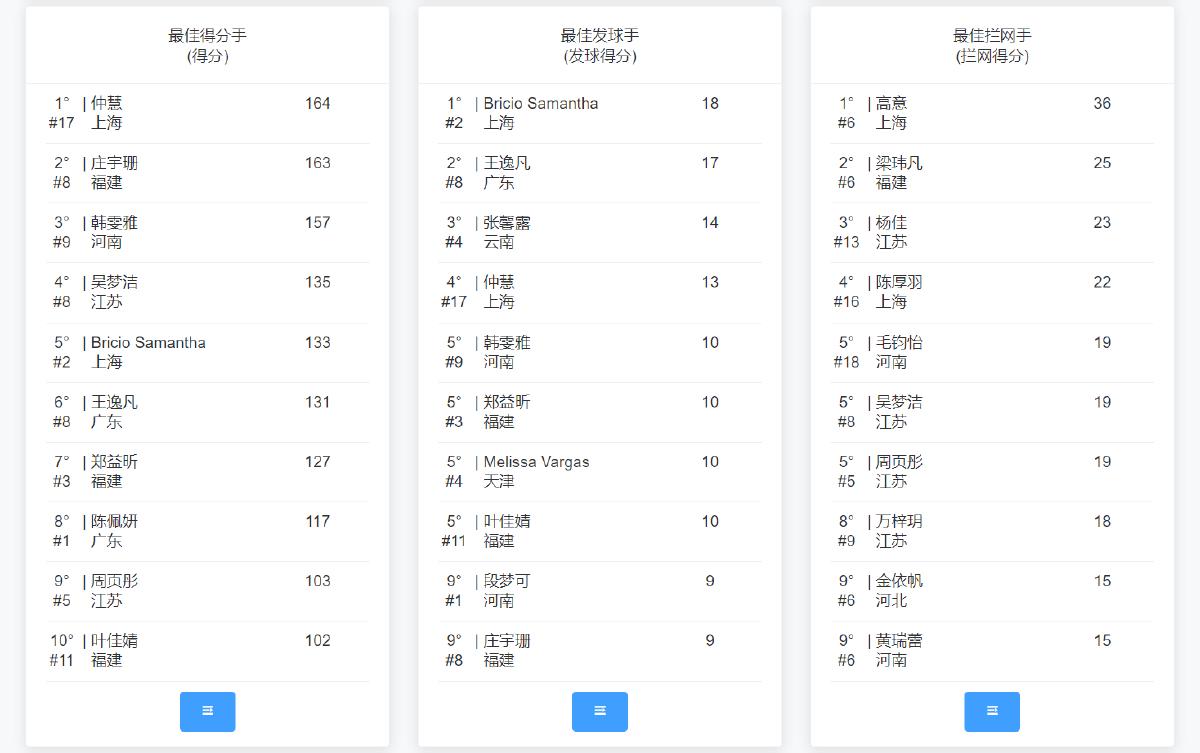 庄宇珊获得u21女排世锦赛决赛回放,女排总决赛队长名单吴梦洁庄宇珊