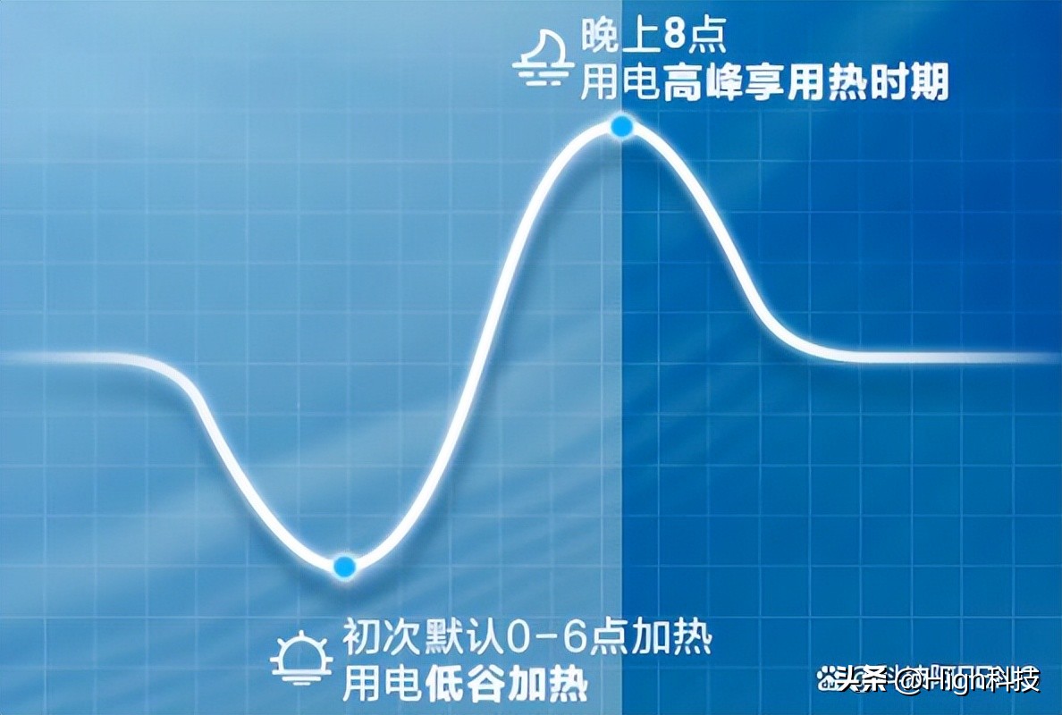 海尔统帅2200w热水器一天用多少电,海尔燃气热水器一年燃气费用