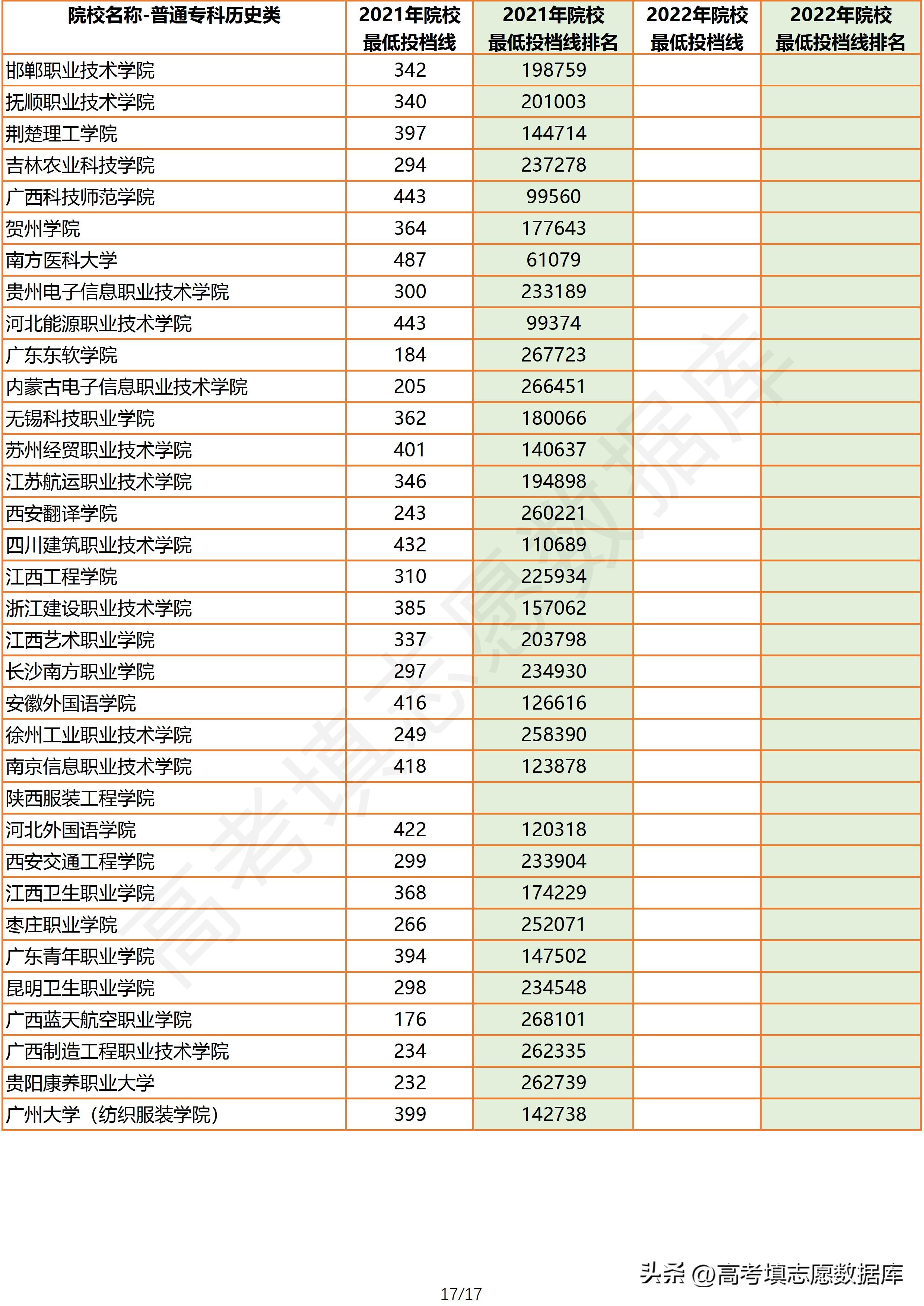 2022广东公办专科投档线排名,2021广东高考历史类专科各校投档