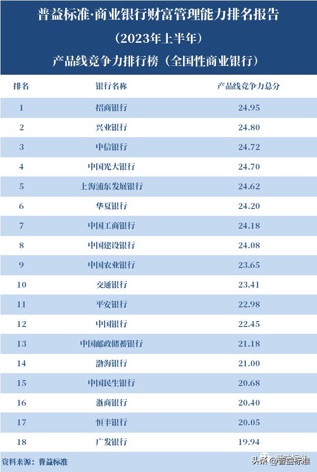 商业银行财富管理发展历程,商业银行100强排名