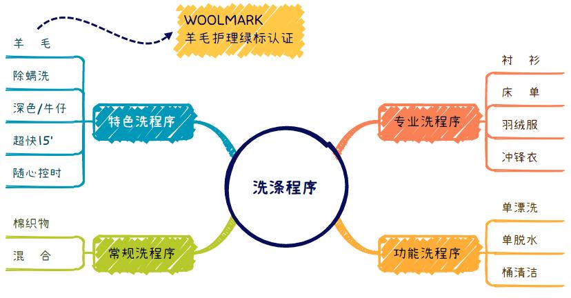 选好洗衣机，生活更安逸！博世云朵白羊毛洗10KG洗衣机使用评测