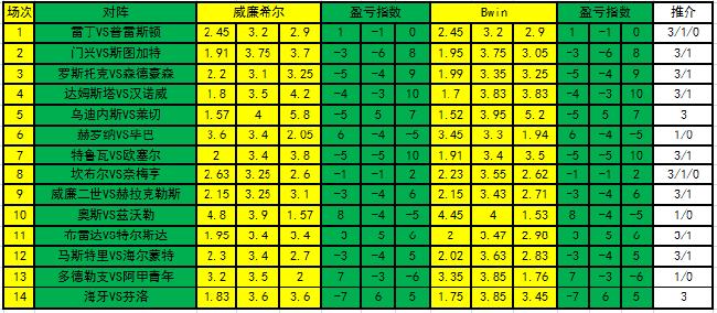 新浪彩票足彩第23115期大势分析,足彩第14015期迅猛指数数据