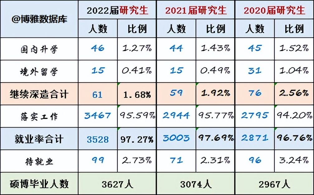 华东理工大学2022届就业质量报告，研究生留沪就业人数明显增加