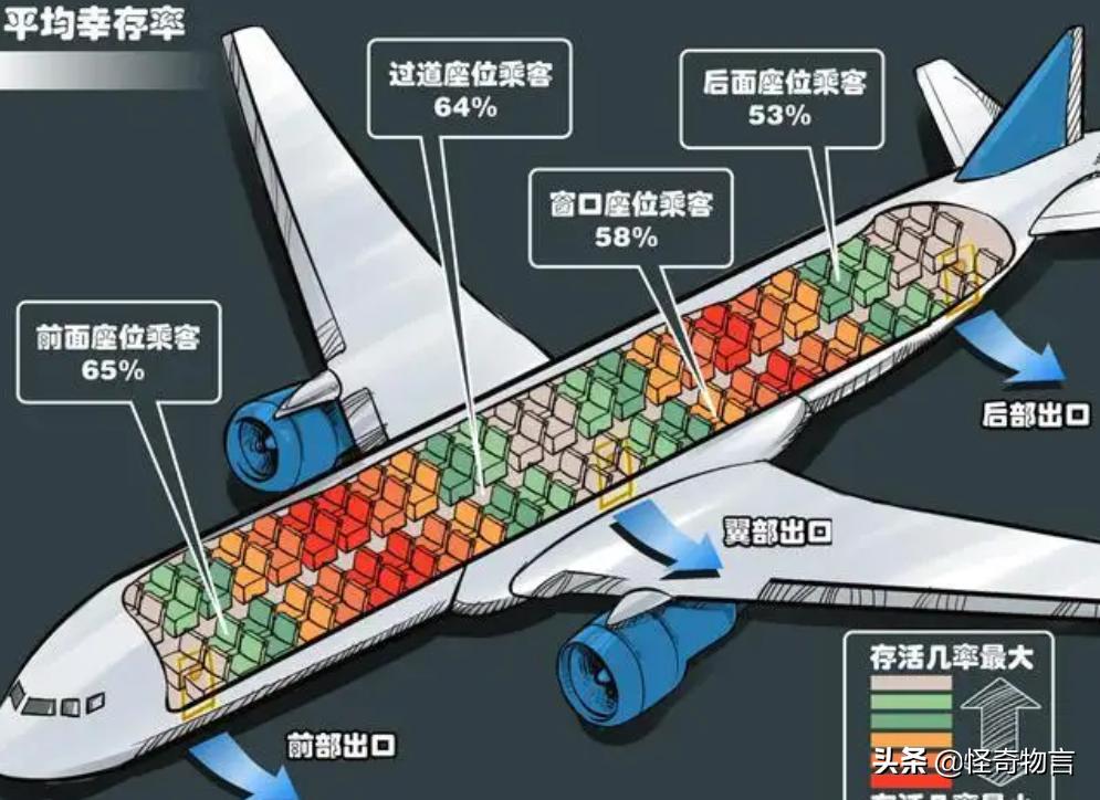 飞机失事概率低但死亡率最高,小飞机失事概率和大飞机失事概率