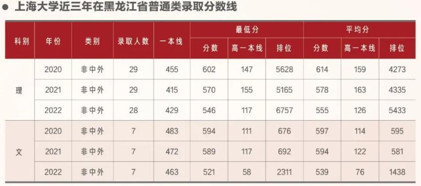 上海大学2023在上海的录取分数线,在上海高考要多少分能上上海大学