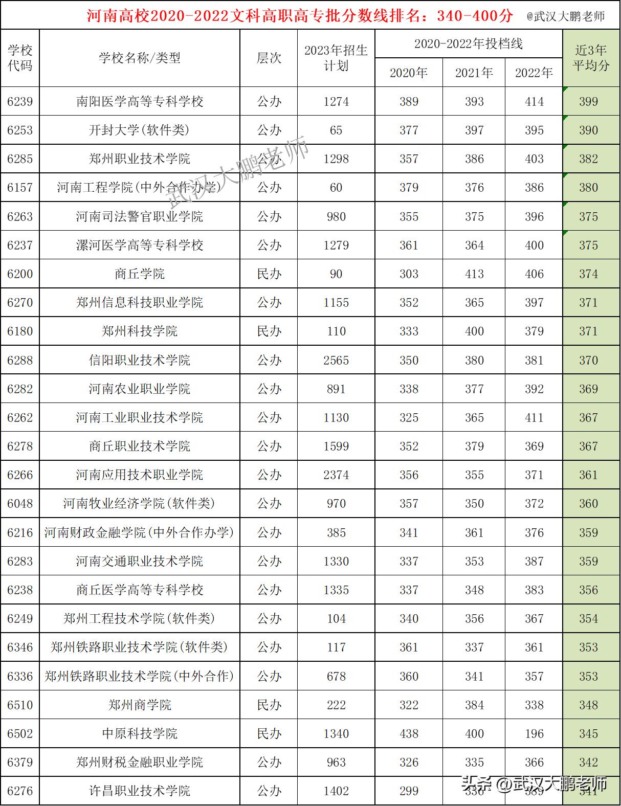 河南2023年高职高专投档线最新,河南2021高考高职高专学校投档线