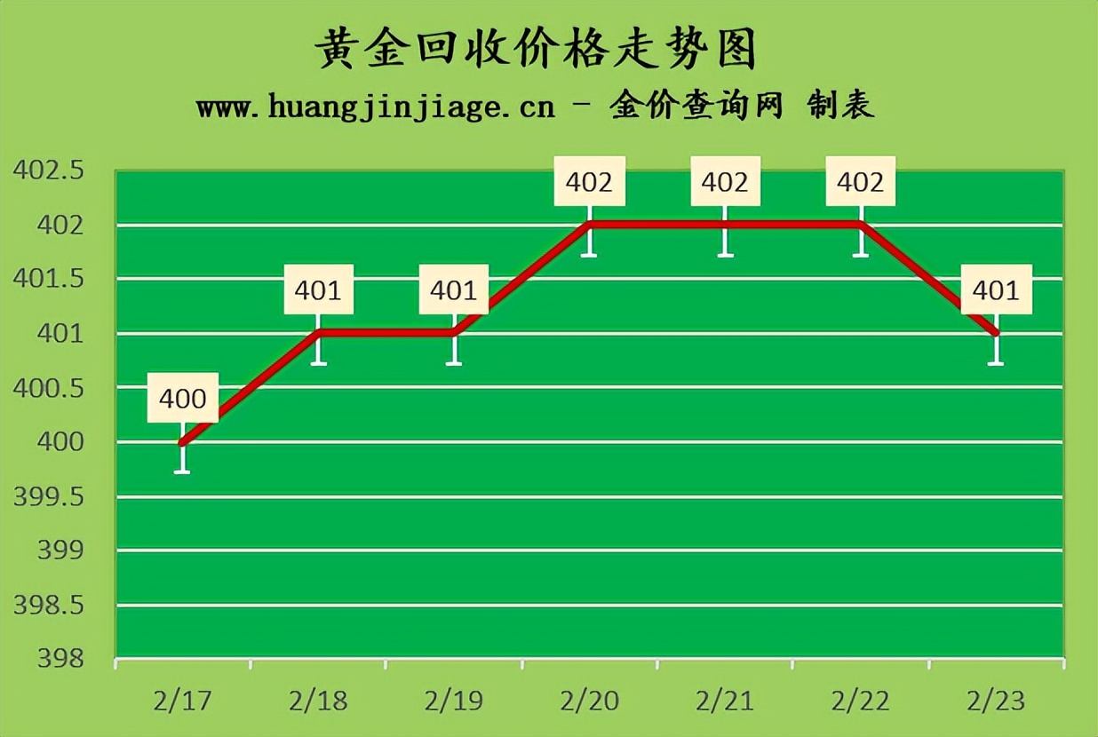 国际黄金今日金价走势113065,今日金价黄金回收价多少钱一克