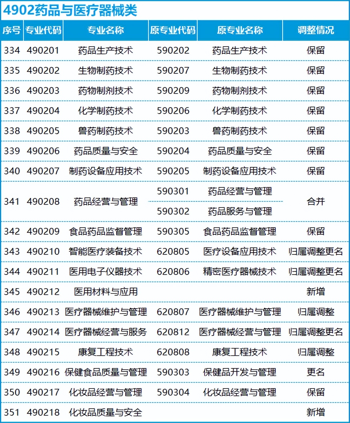 转本后怎么选专业,不打算升本应该选什么专业