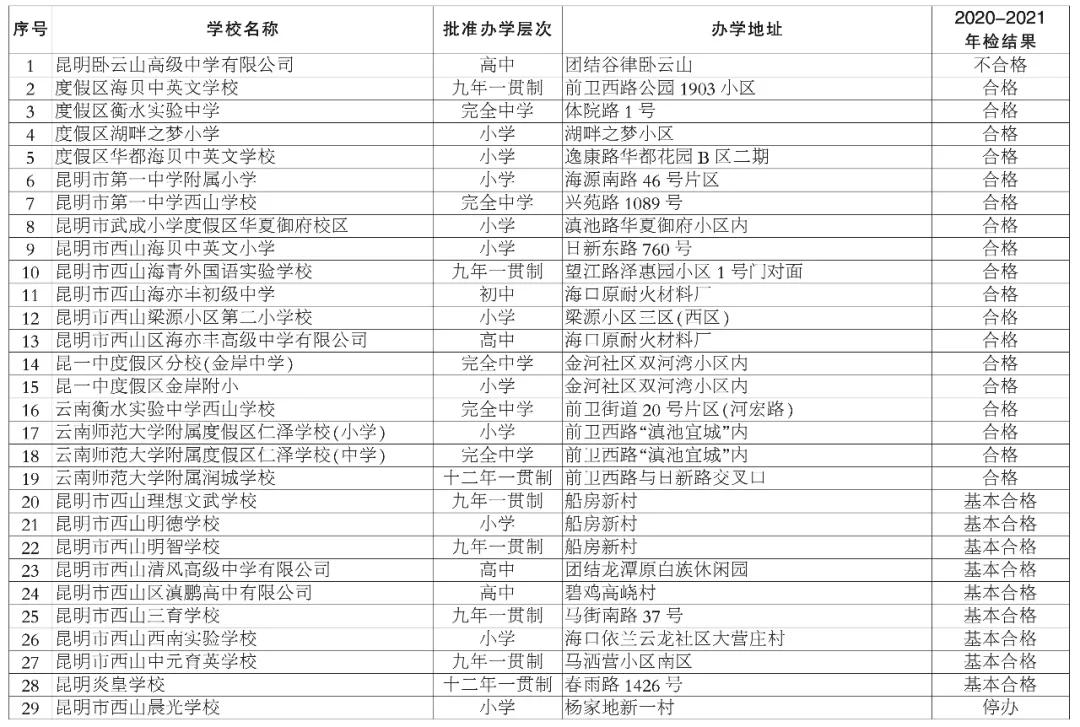 昆明市线下培训课程,昆明市教育培训最新政策