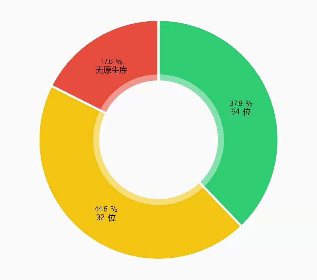 运行快兼容性更高？64位相比32位应用究竟优在哪，看完你就懂了