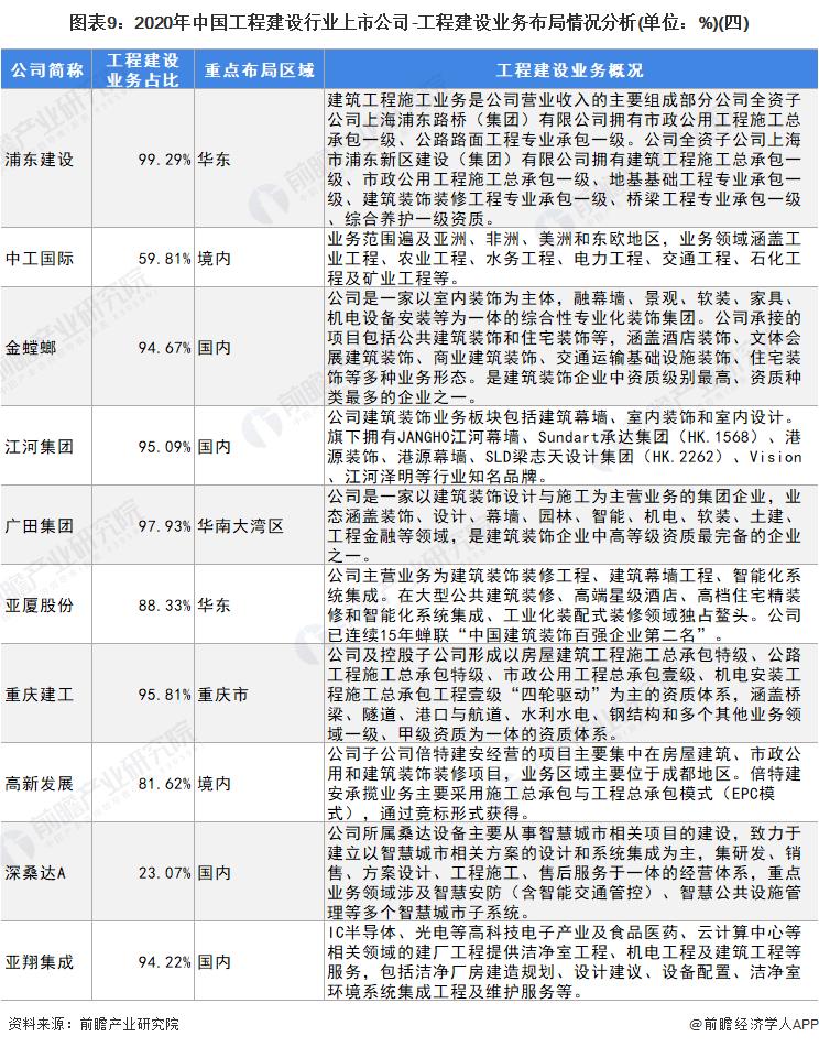 「最全」2022年工程建设行业上市公司全方位对比,附业务布局汇总