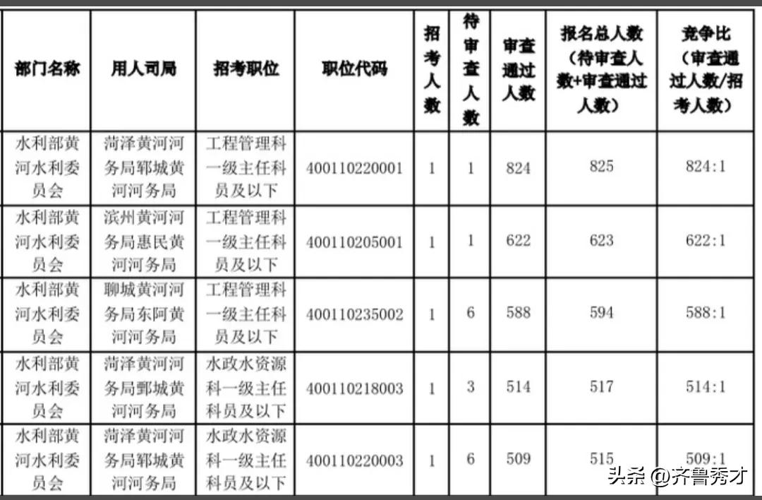 山东黄河河务局是什么性质单位,山东黄河河务局收入