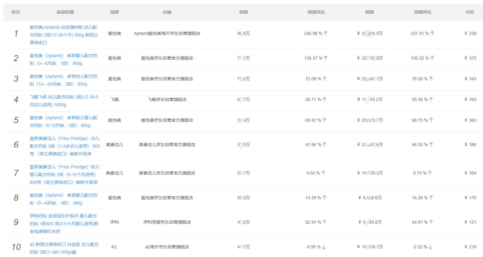 2021奶粉行业数据,2023奶粉行业走向