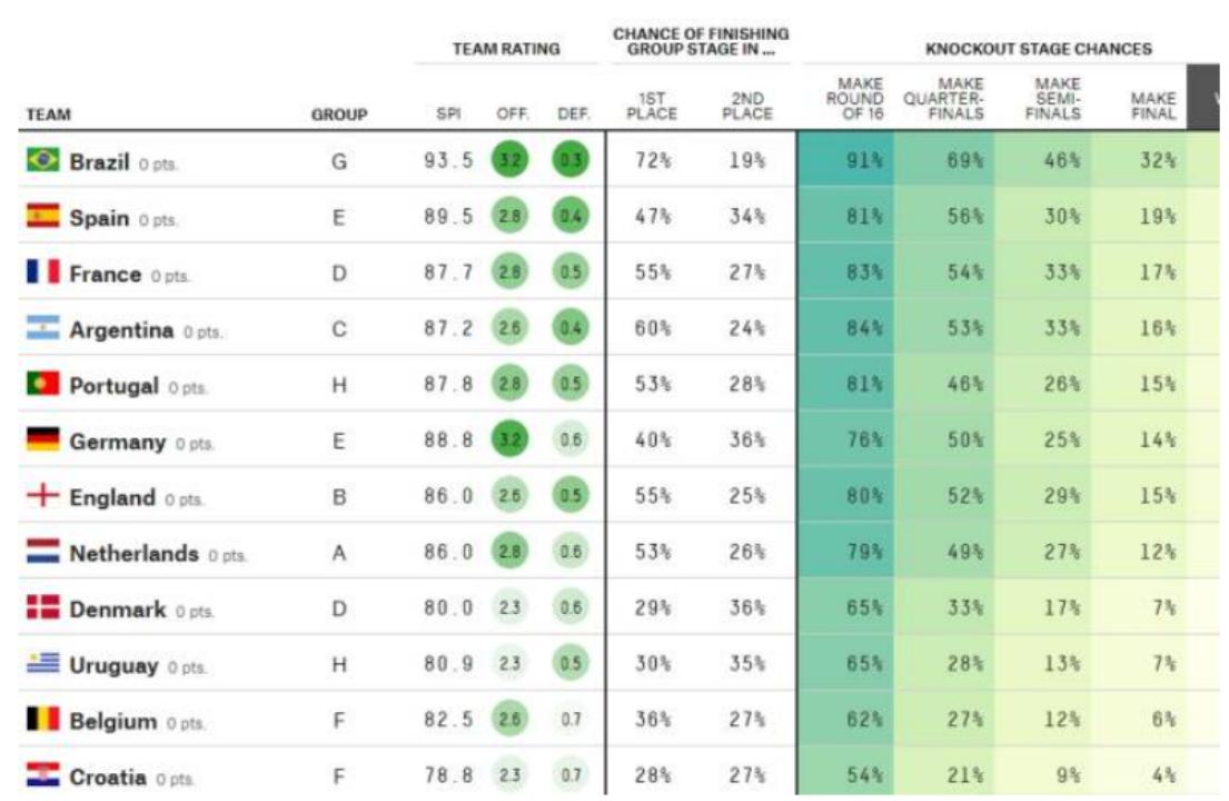 巴西还能夺大力神杯吗,巴西队提前晋级16强