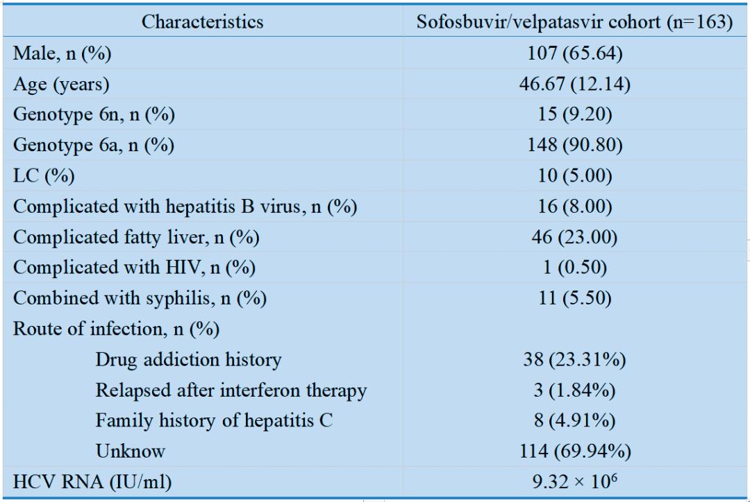 胡爱荣教授团队：索磷布韦/维帕他韦治疗基因6型慢性丙型肝炎的疗效确切丨APASL2024