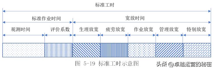 「生产管理六」生产标准工时的方法及步骤