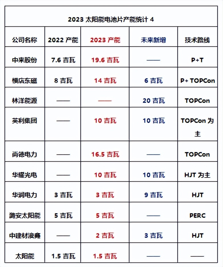 2021年全国光伏电池产能扩张情况,光伏电池产能规划图