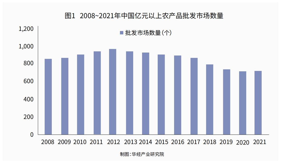 农产品电商发展研究现状分析,农产品物流园发展现状