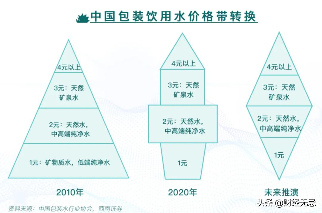 诞生两位中国首富的瓶装水市场，激战正酣，炎炎盛夏谁能独占鳌头