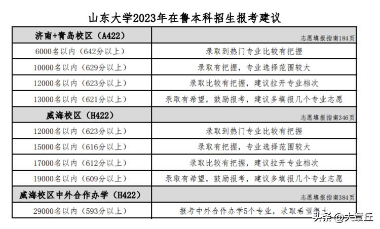 章丘双语学校高中录取分数线,章丘各个学校录取分数线