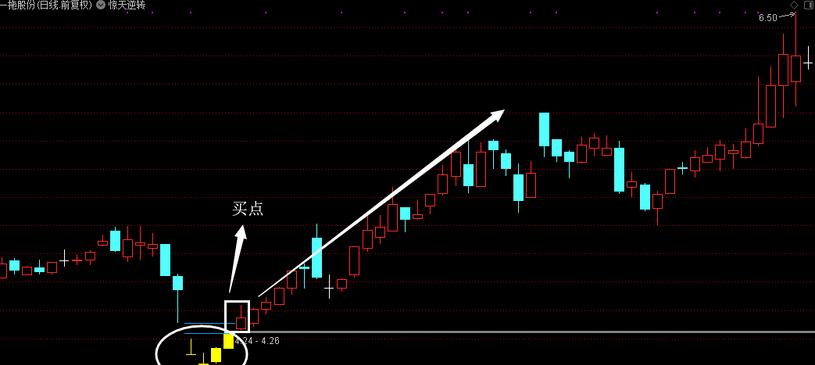 惊天大逆转k线战法,惊天逆转的股市
