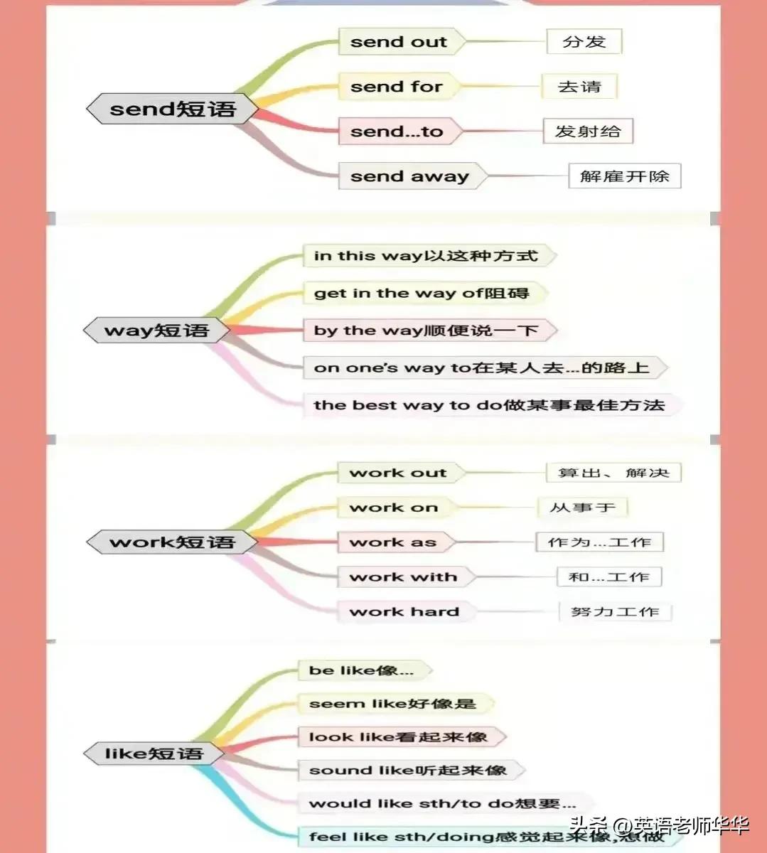 英语单词思维导图大全,英语单元总结思维导图