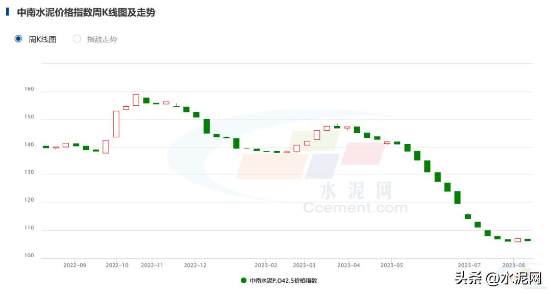 水泥市场行情分析,水泥市场价格波动曲线
