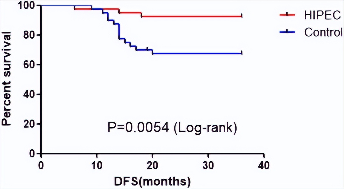 进展期胃癌新辅助化疗的现状,胃癌腹腔热灌注化疗效果