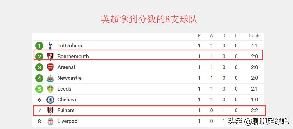 英超利物浦击败富勒姆,英超升班马最好成绩
