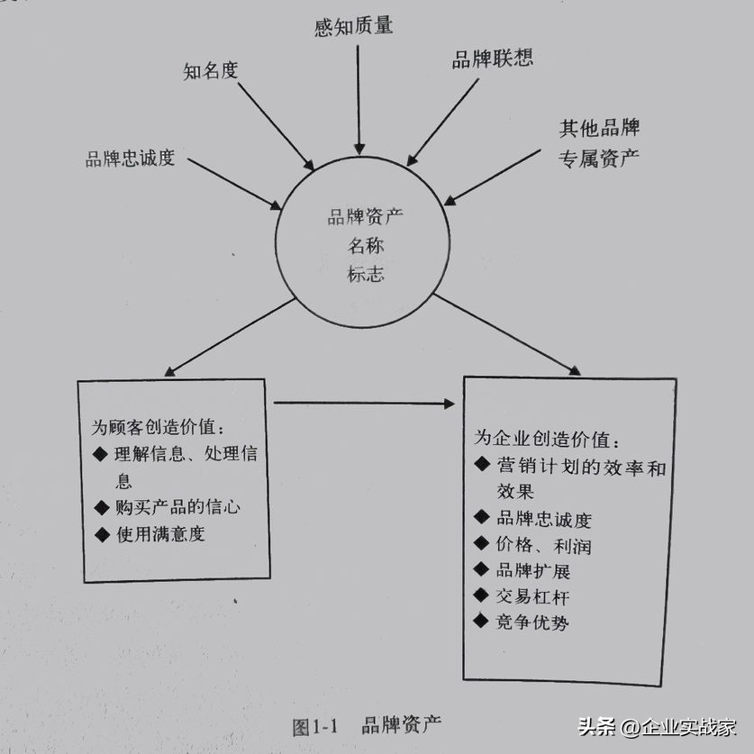 如何管理资产和配置资产,如何有效的进行品牌资产管理