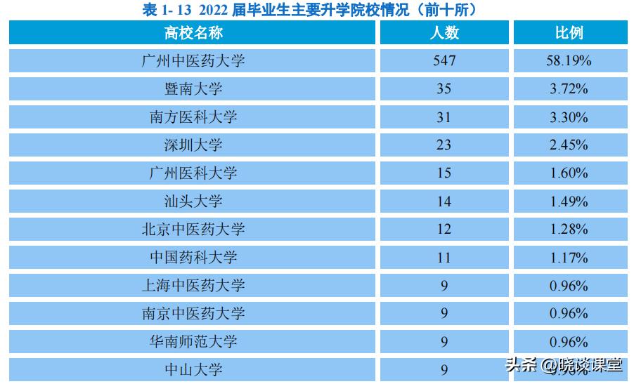 广州中医药大学就业薪水报告2019,广州中医药大学的学生就业情况