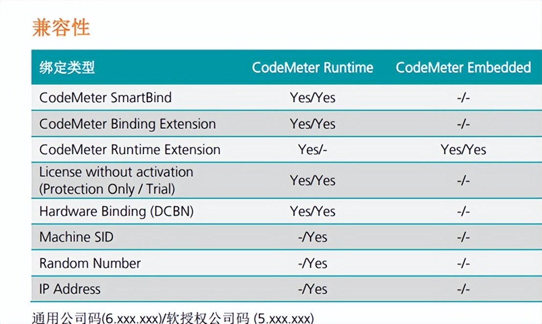 不用硬件加密狗如何保护软件安全？CmActLicense软授权介绍