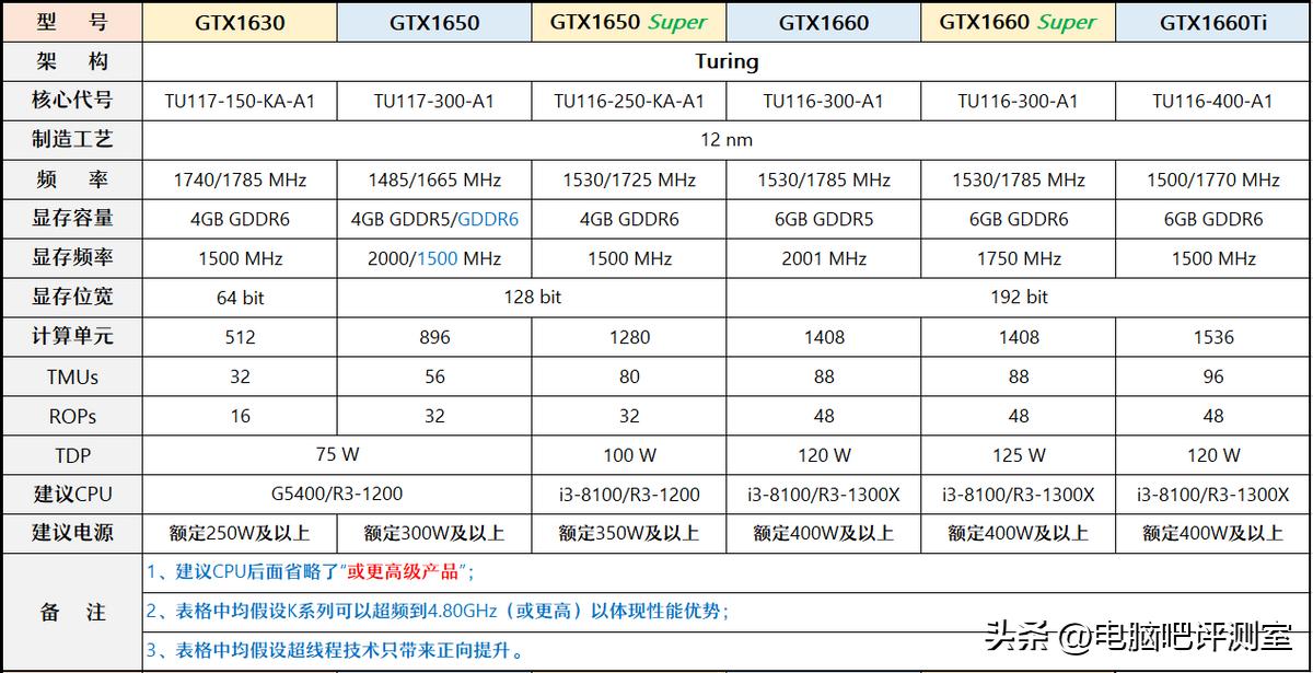 2022年6月装机方案,2023年6月装机方案