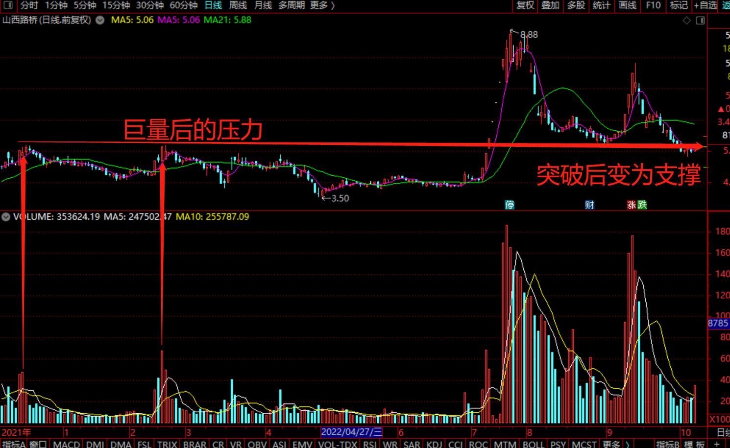 放量下跌量价背离解析,什么是量价背离下跌放量上涨缩量