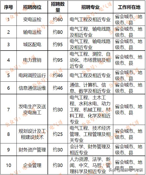 2022湖南电网一批,2020湖南电网一批