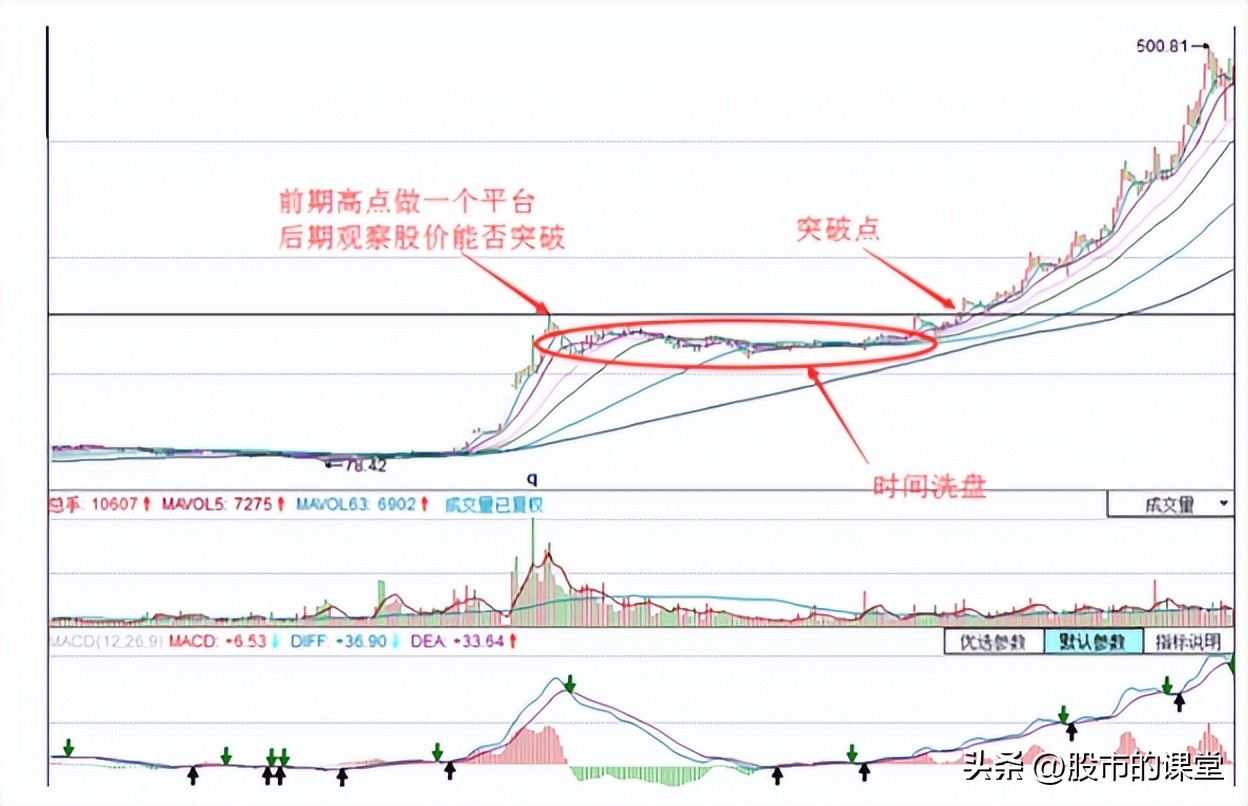 如何看筹码峰判断主力洗盘或出货,炒股短线知识