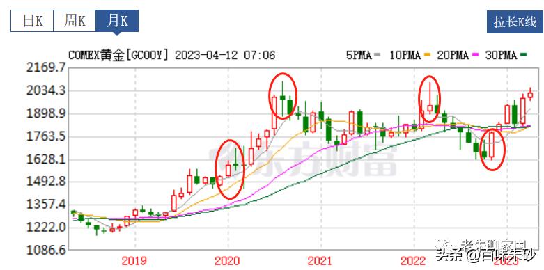 黄金多空双方背后的逻辑,未来黄金走势分析策略